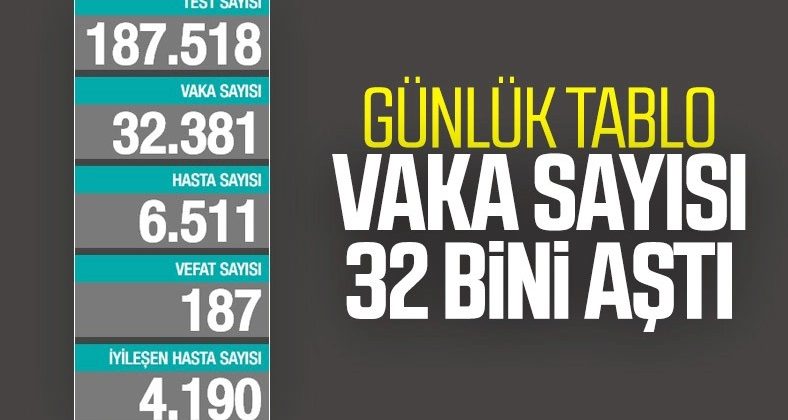 3 Aralık Türkiye’de koronavirüs salgını