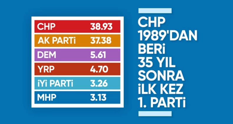 35 yılın ardından CHP ilk kez birinci parti oldu