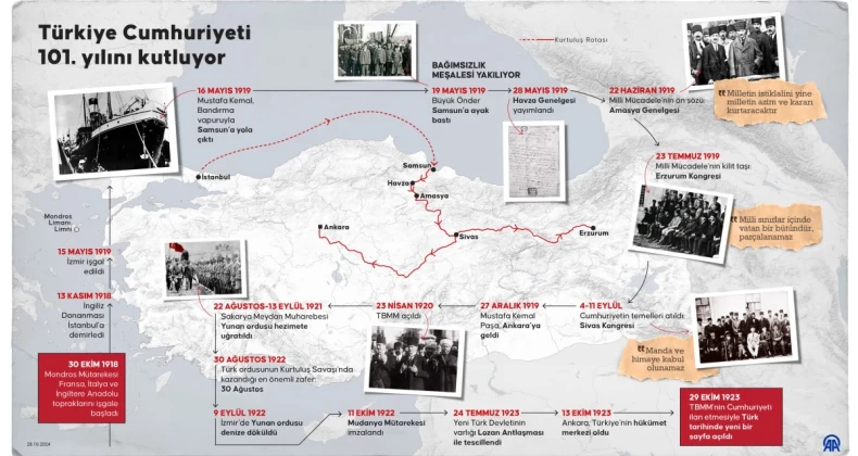 Cumhuriyetin 101 yıllık yolu